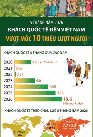 By May 2026: The number of international visitors to Vietnam will surpass 10 million.