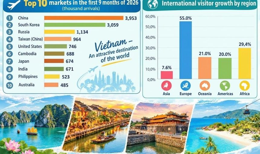 Vietnam welcomes more than 17.7 million international visitors in Jan-Sep